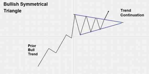 什么是对称三角形态?与其他三角形模式有什么区别?一文解析